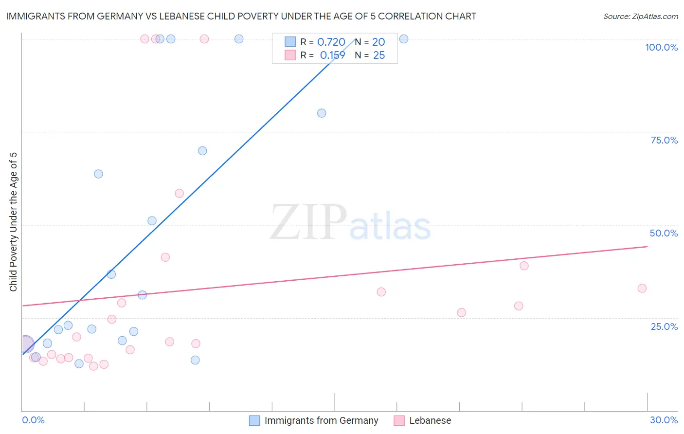 Immigrants from Germany vs Lebanese Child Poverty Under the Age of 5