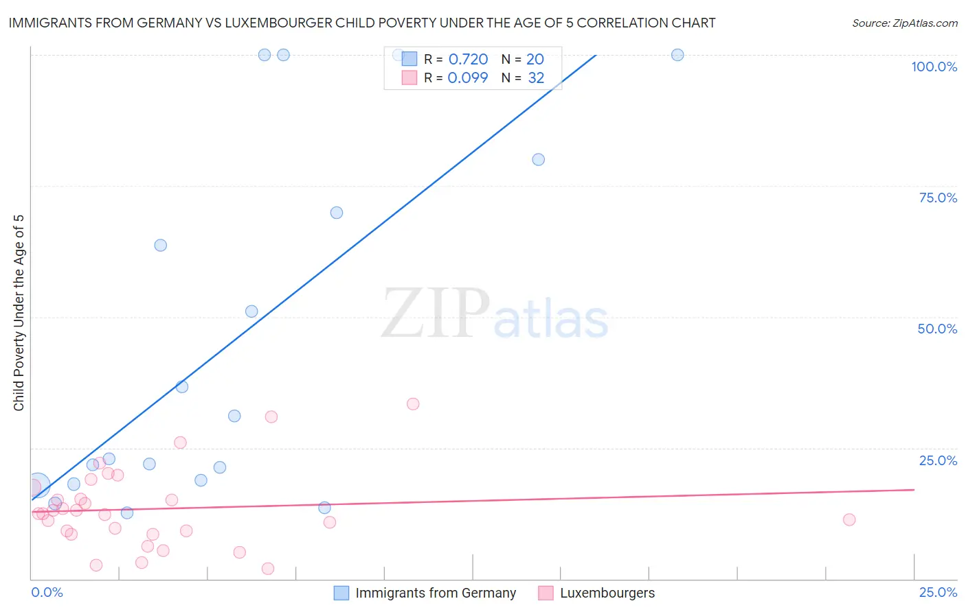 Immigrants from Germany vs Luxembourger Child Poverty Under the Age of 5