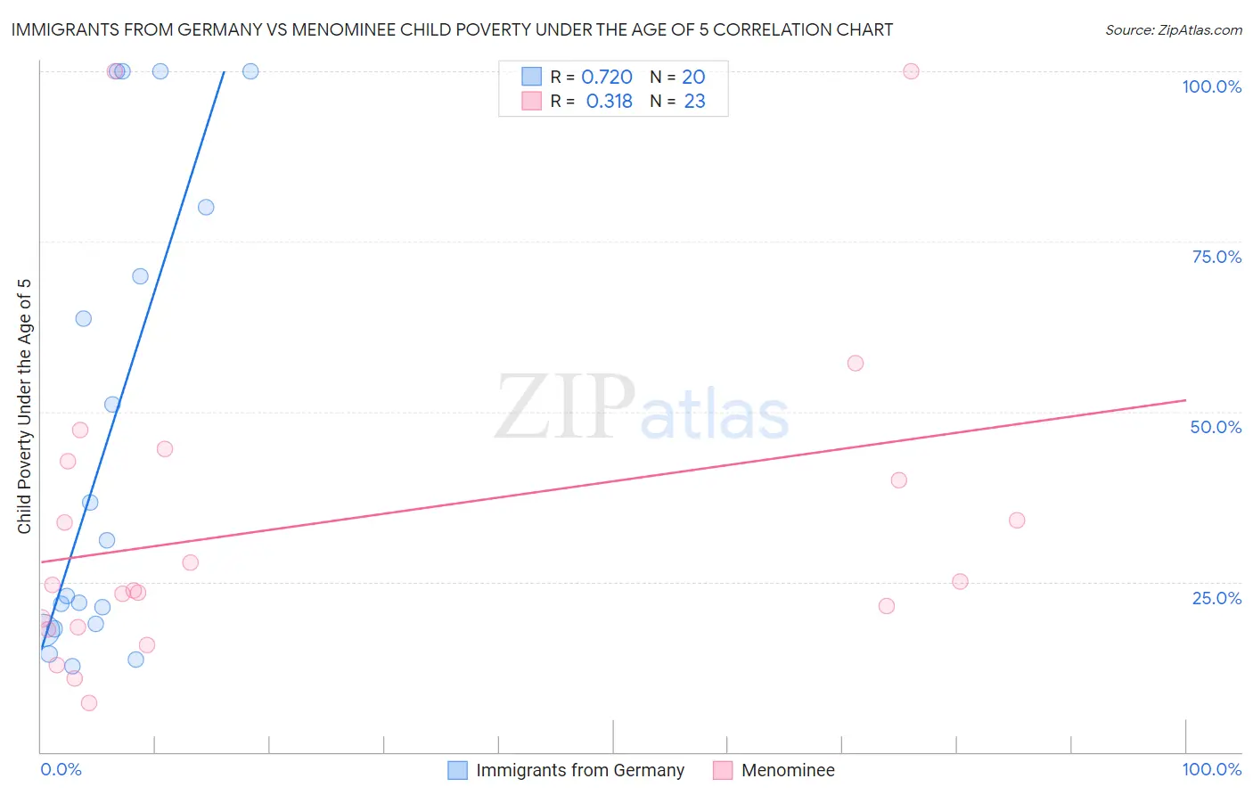 Immigrants from Germany vs Menominee Child Poverty Under the Age of 5