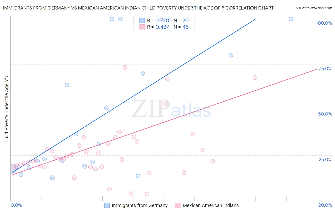 Immigrants from Germany vs Mexican American Indian Child Poverty Under the Age of 5