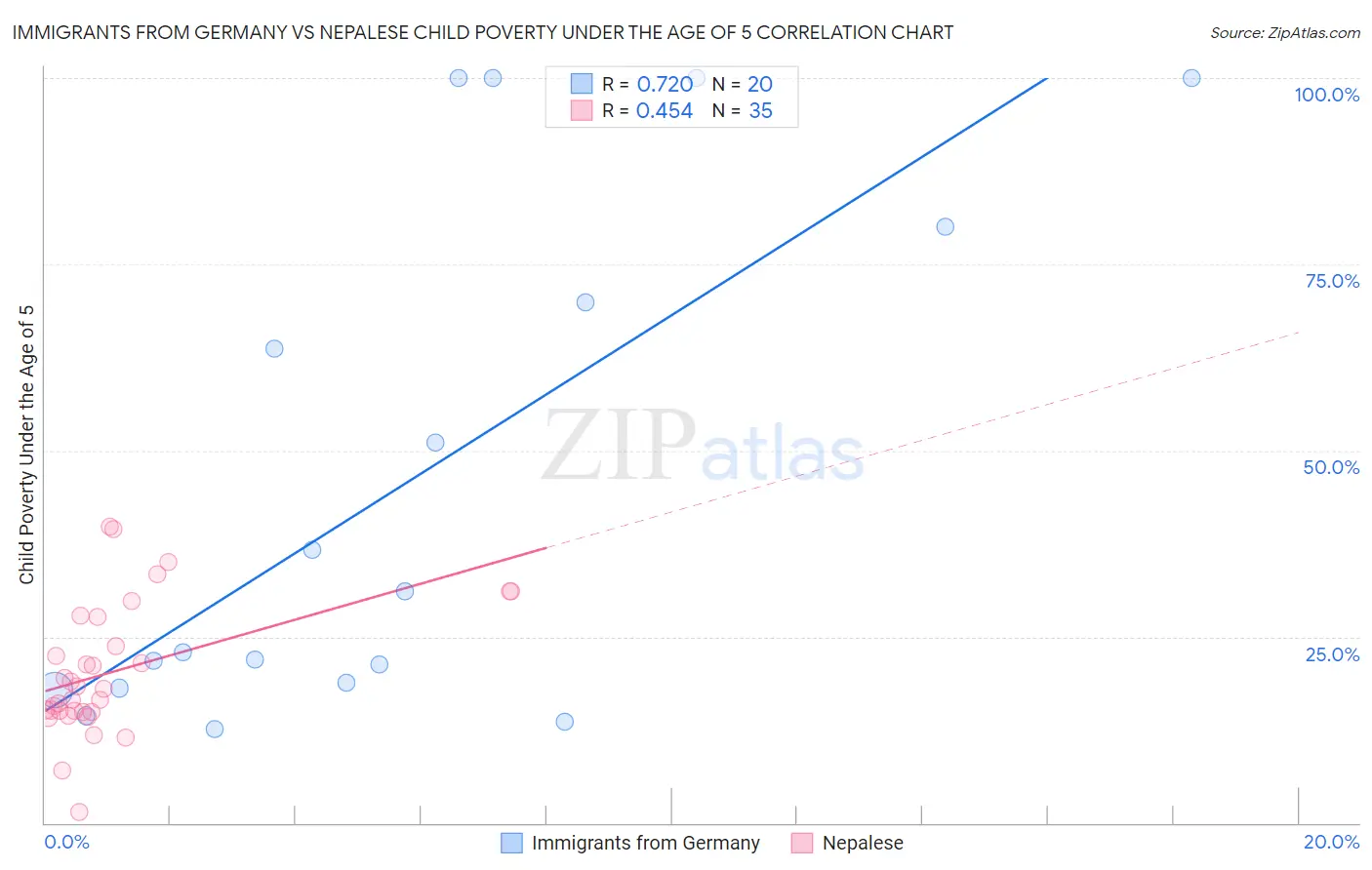 Immigrants from Germany vs Nepalese Child Poverty Under the Age of 5