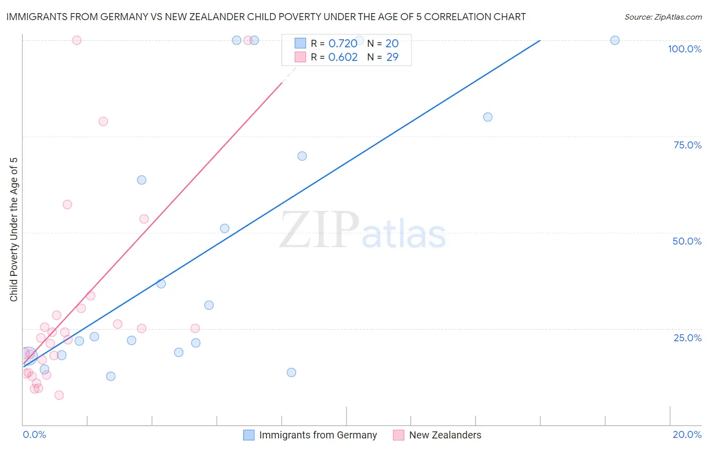 Immigrants from Germany vs New Zealander Child Poverty Under the Age of 5