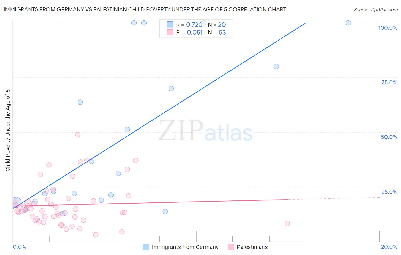 Immigrants from Germany vs Palestinian Child Poverty Under the Age of 5