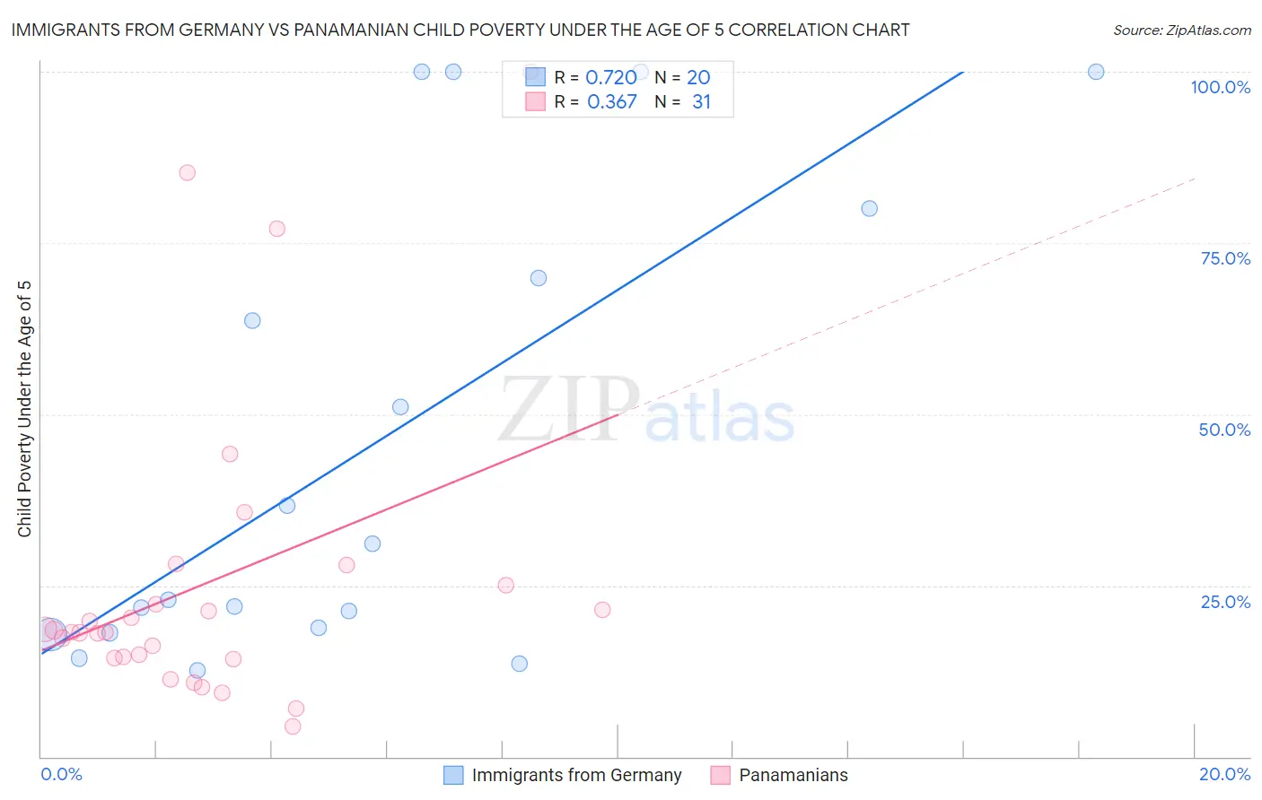 Immigrants from Germany vs Panamanian Child Poverty Under the Age of 5