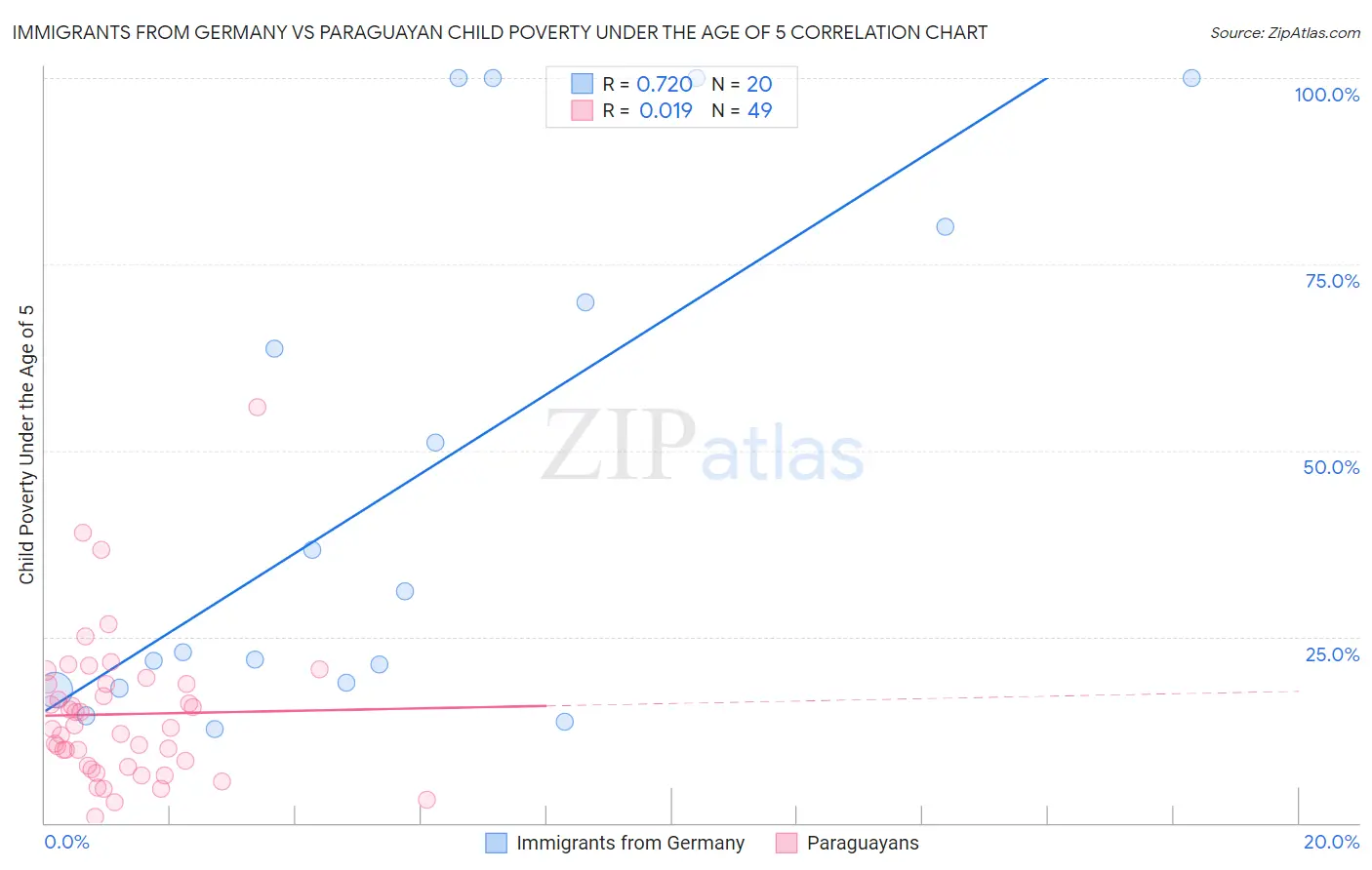 Immigrants from Germany vs Paraguayan Child Poverty Under the Age of 5