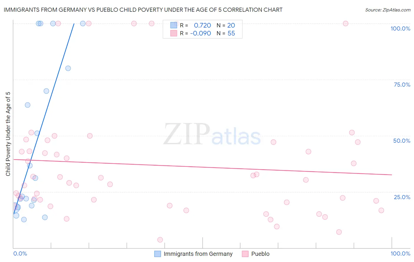 Immigrants from Germany vs Pueblo Child Poverty Under the Age of 5