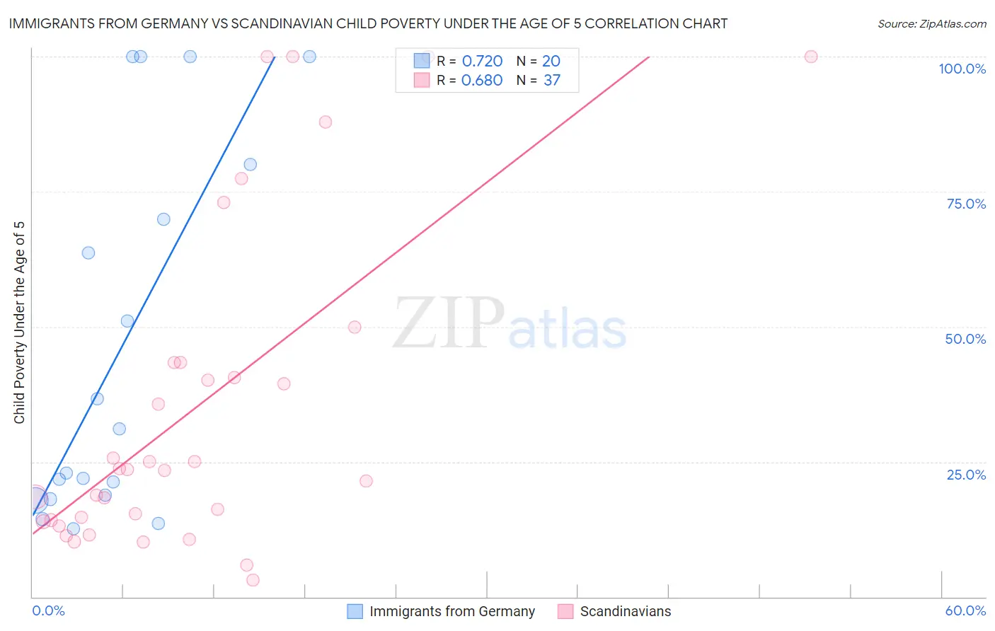 Immigrants from Germany vs Scandinavian Child Poverty Under the Age of 5