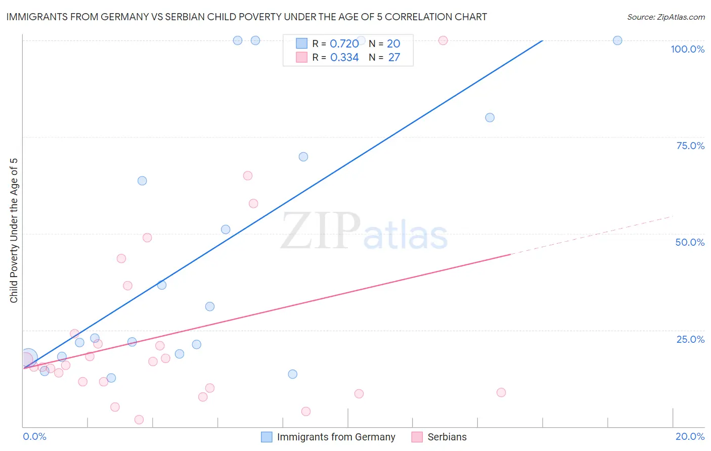 Immigrants from Germany vs Serbian Child Poverty Under the Age of 5