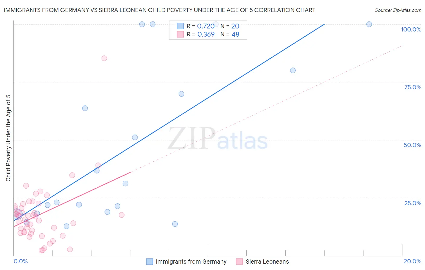 Immigrants from Germany vs Sierra Leonean Child Poverty Under the Age of 5