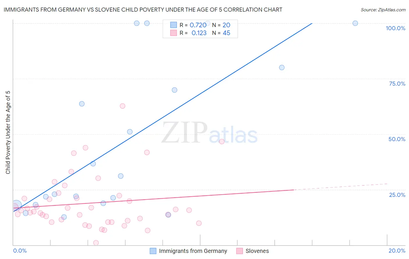 Immigrants from Germany vs Slovene Child Poverty Under the Age of 5