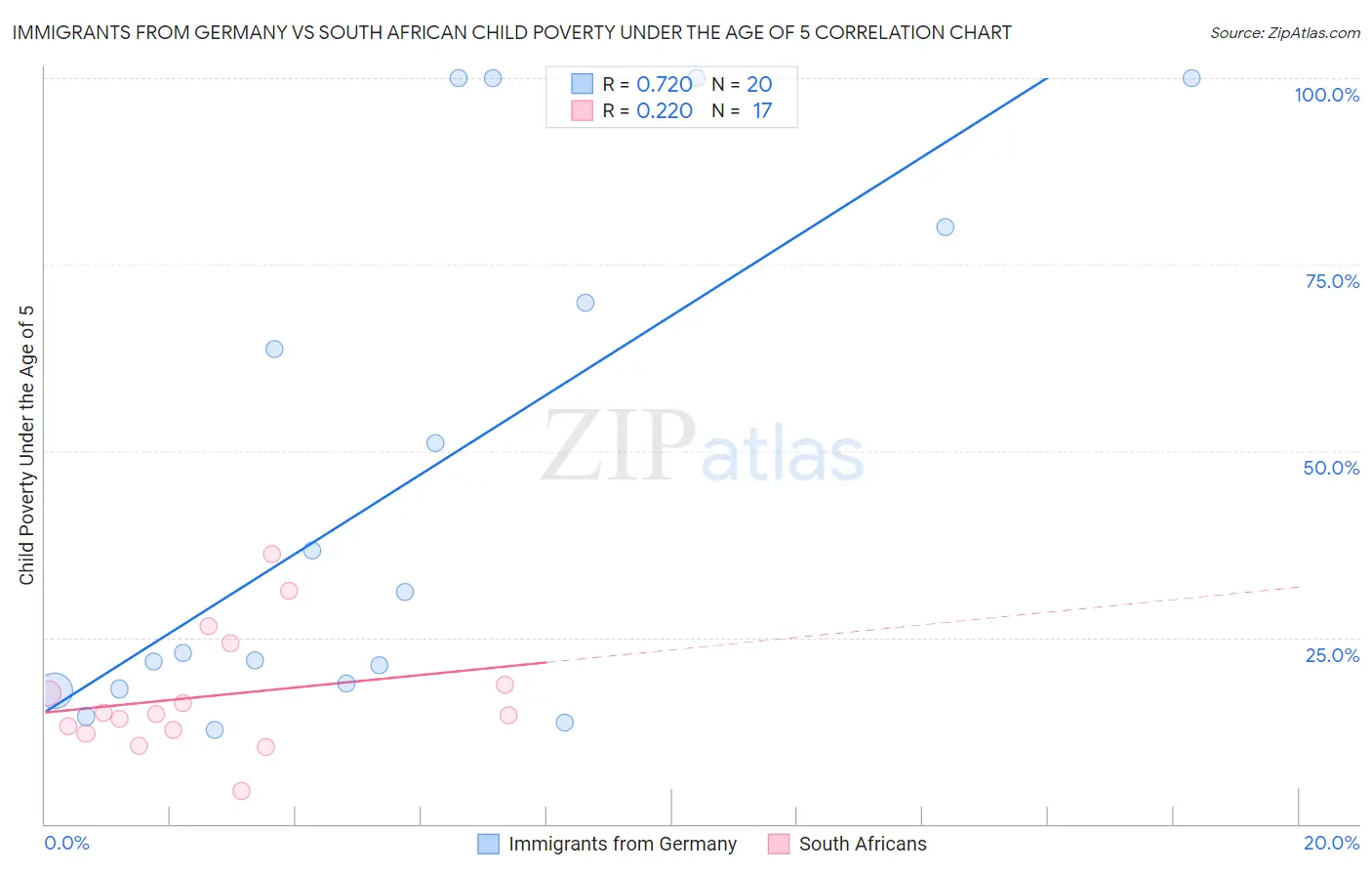 Immigrants from Germany vs South African Child Poverty Under the Age of 5