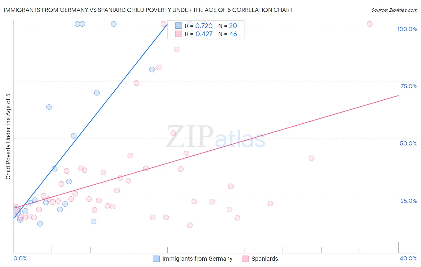 Immigrants from Germany vs Spaniard Child Poverty Under the Age of 5