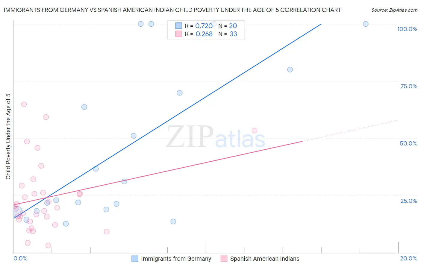 Immigrants from Germany vs Spanish American Indian Child Poverty Under the Age of 5