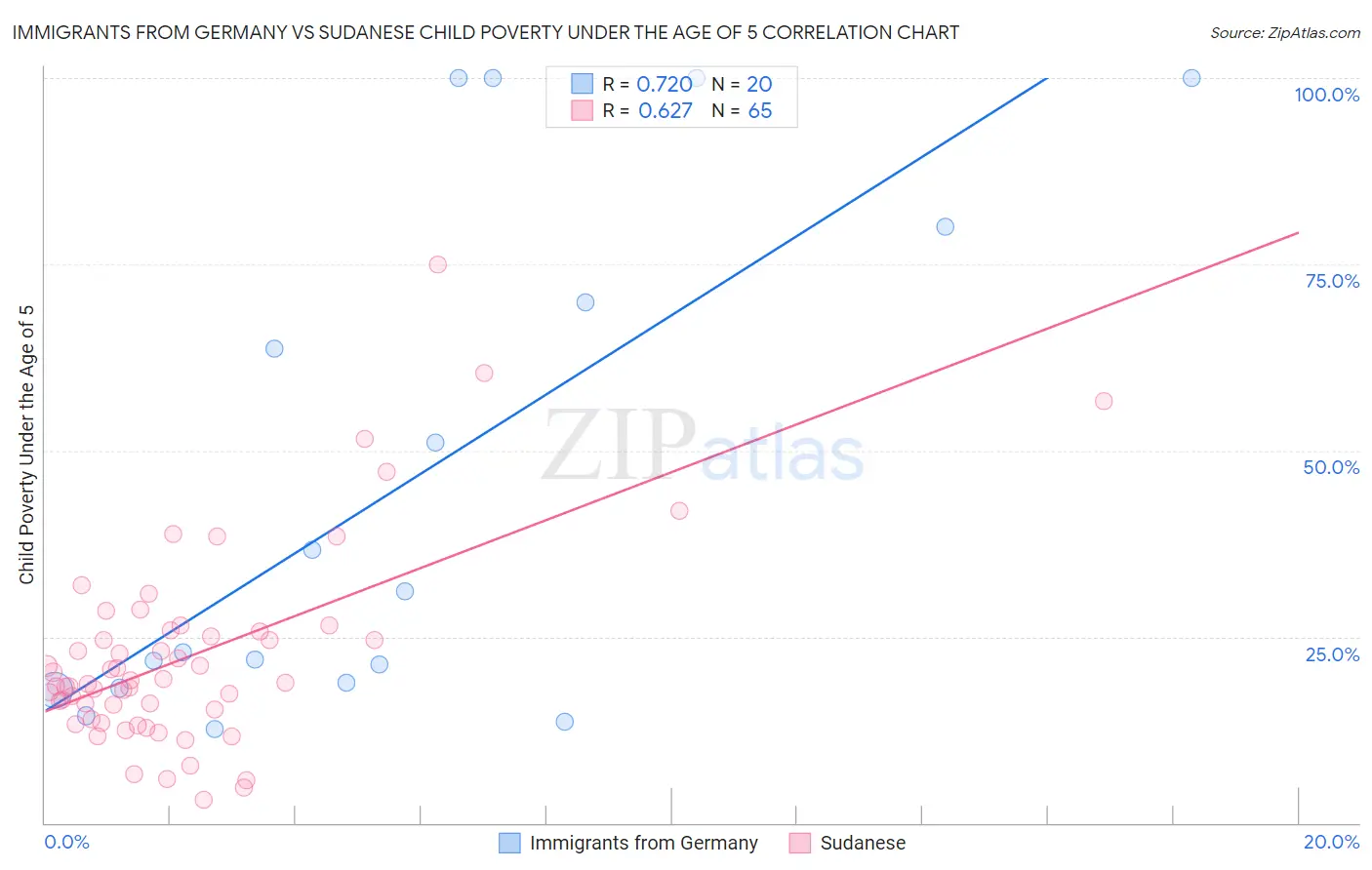 Immigrants from Germany vs Sudanese Child Poverty Under the Age of 5