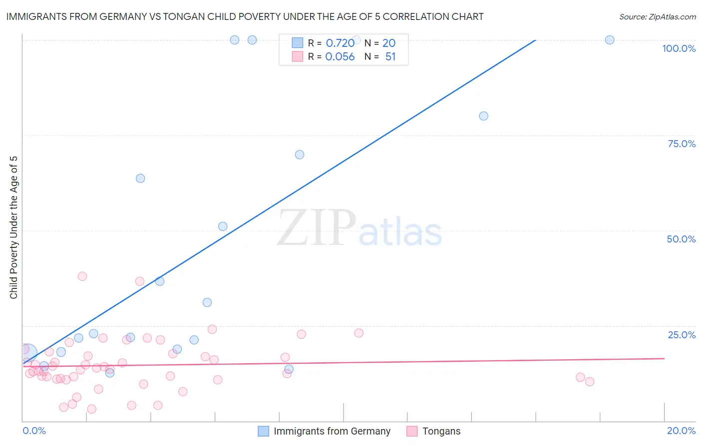 Immigrants from Germany vs Tongan Child Poverty Under the Age of 5