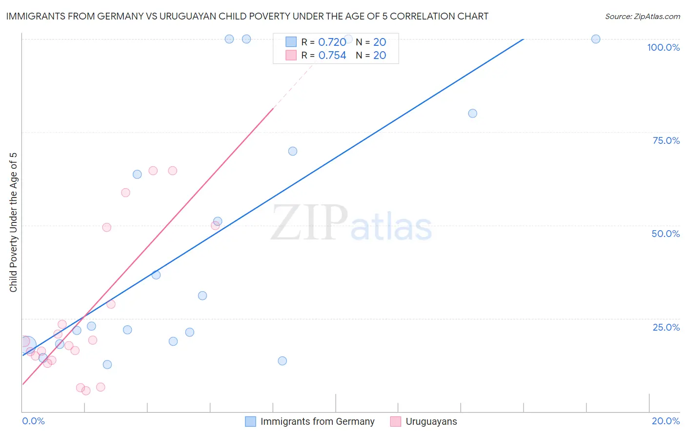 Immigrants from Germany vs Uruguayan Child Poverty Under the Age of 5