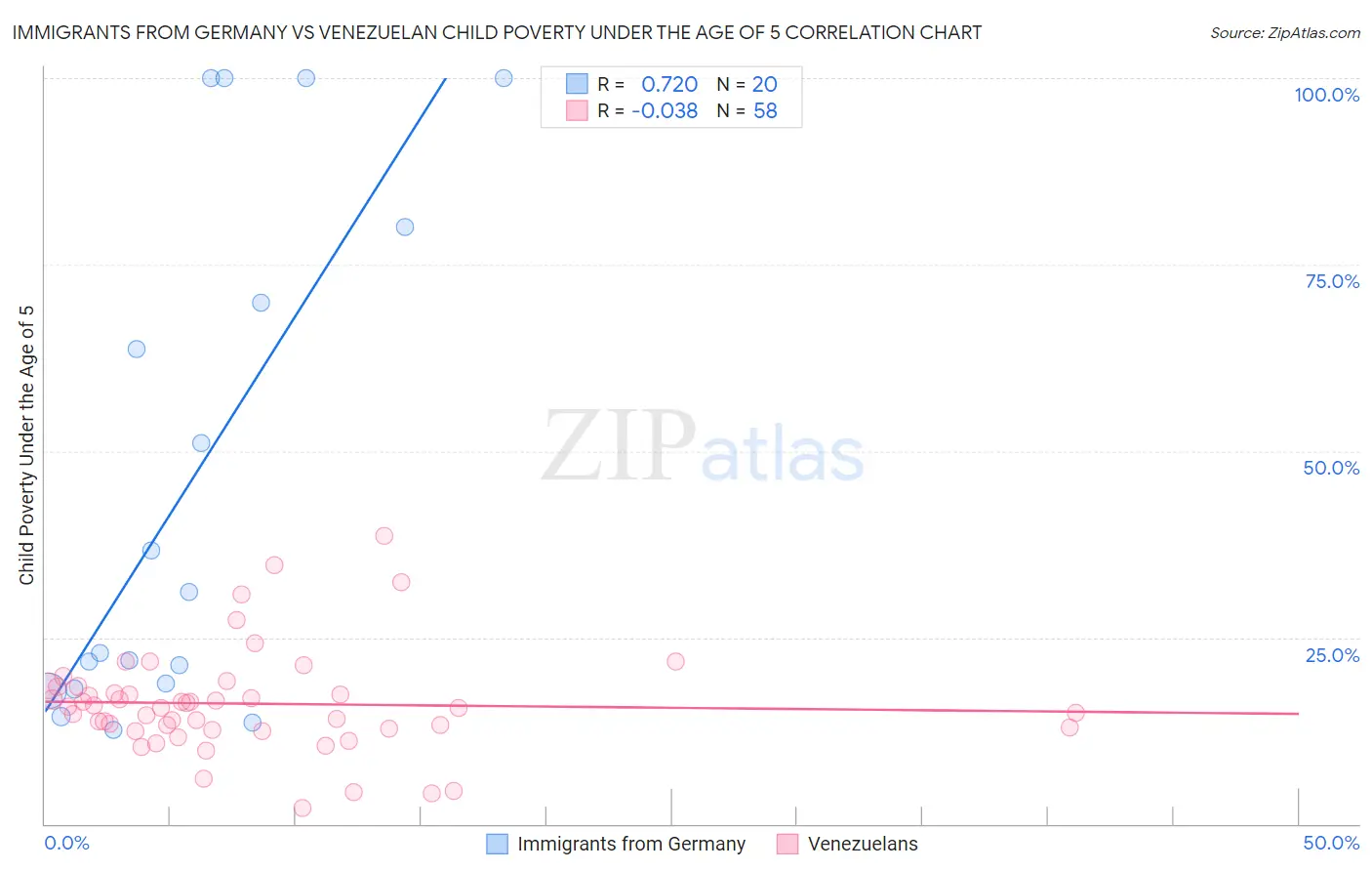 Immigrants from Germany vs Venezuelan Child Poverty Under the Age of 5