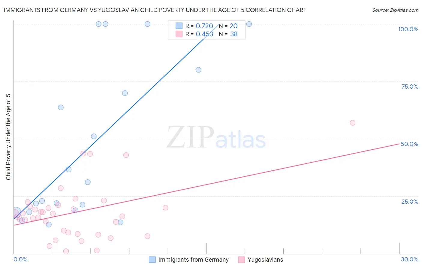 Immigrants from Germany vs Yugoslavian Child Poverty Under the Age of 5