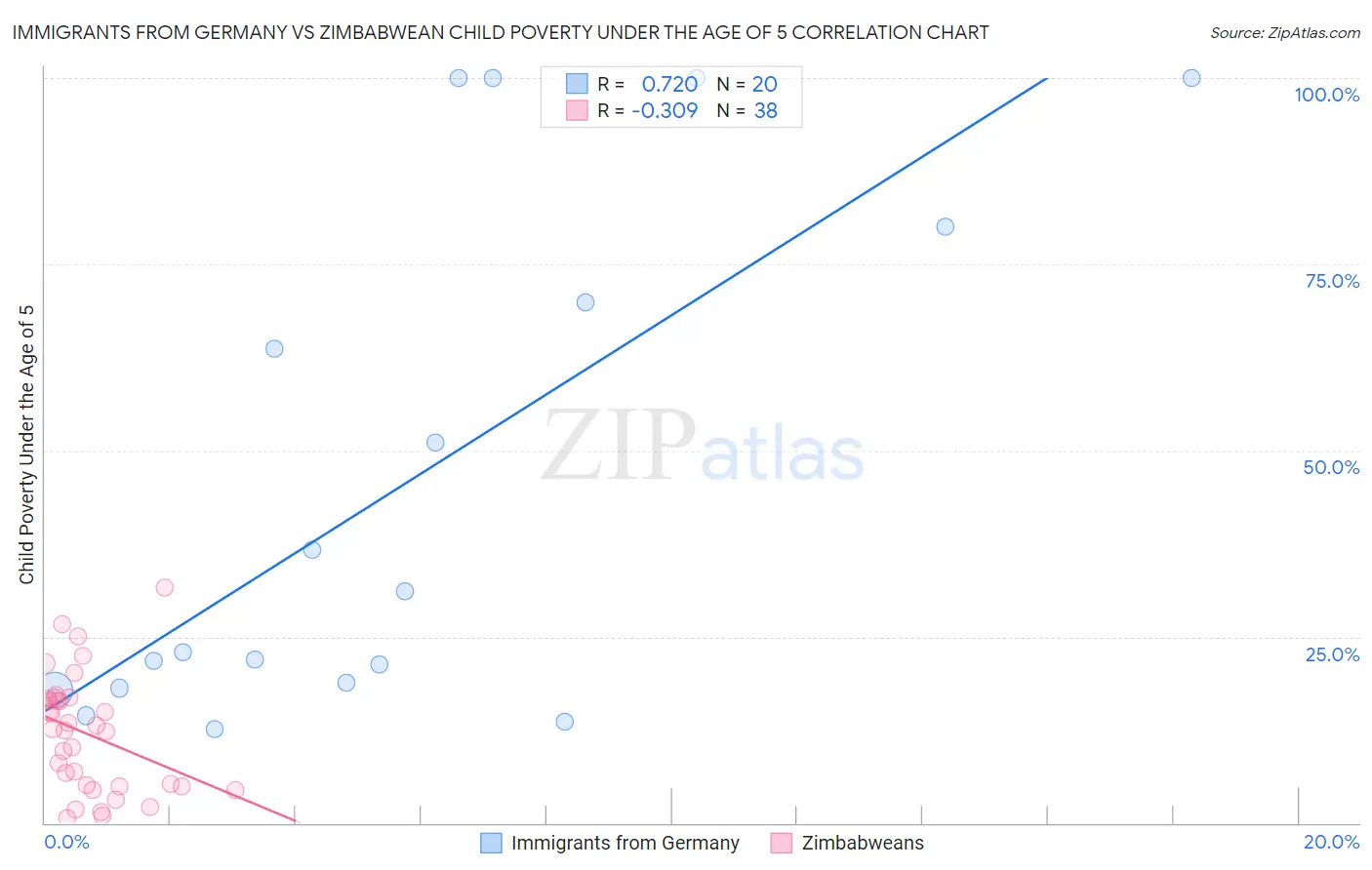 Immigrants from Germany vs Zimbabwean Child Poverty Under the Age of 5