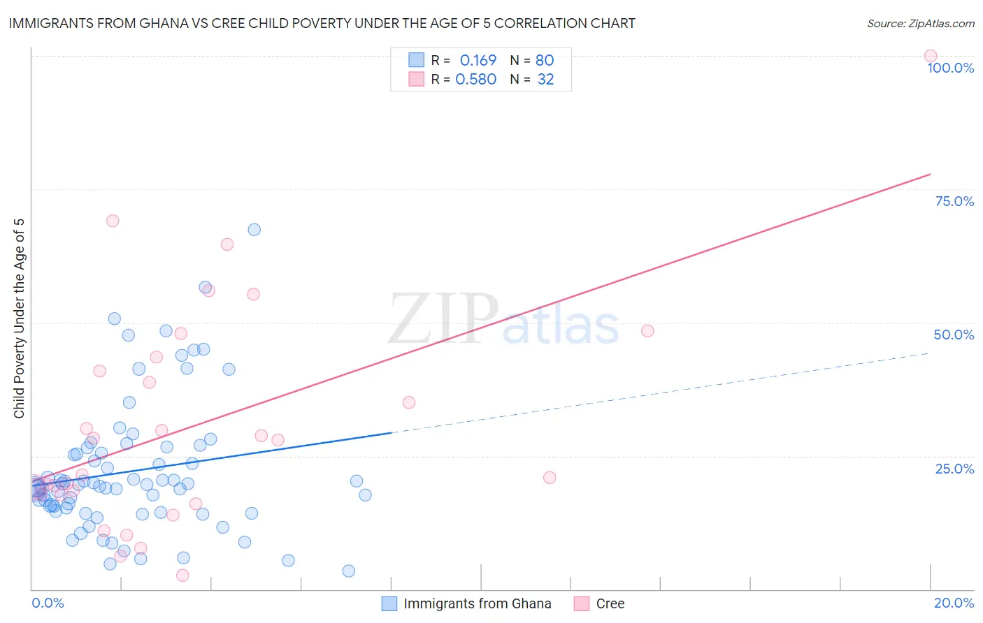 Immigrants from Ghana vs Cree Child Poverty Under the Age of 5