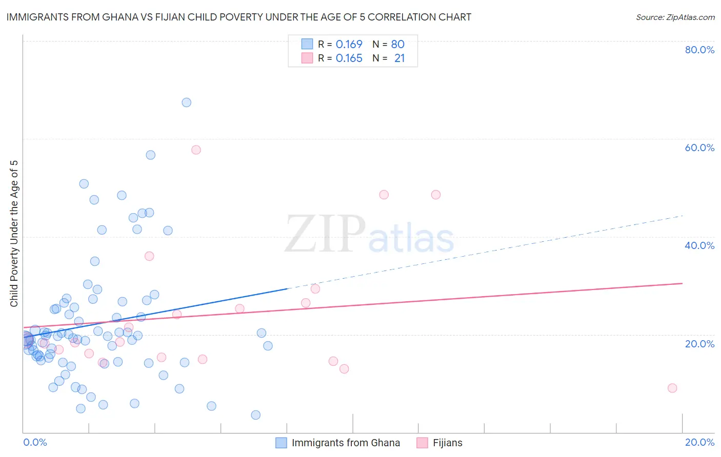 Immigrants from Ghana vs Fijian Child Poverty Under the Age of 5