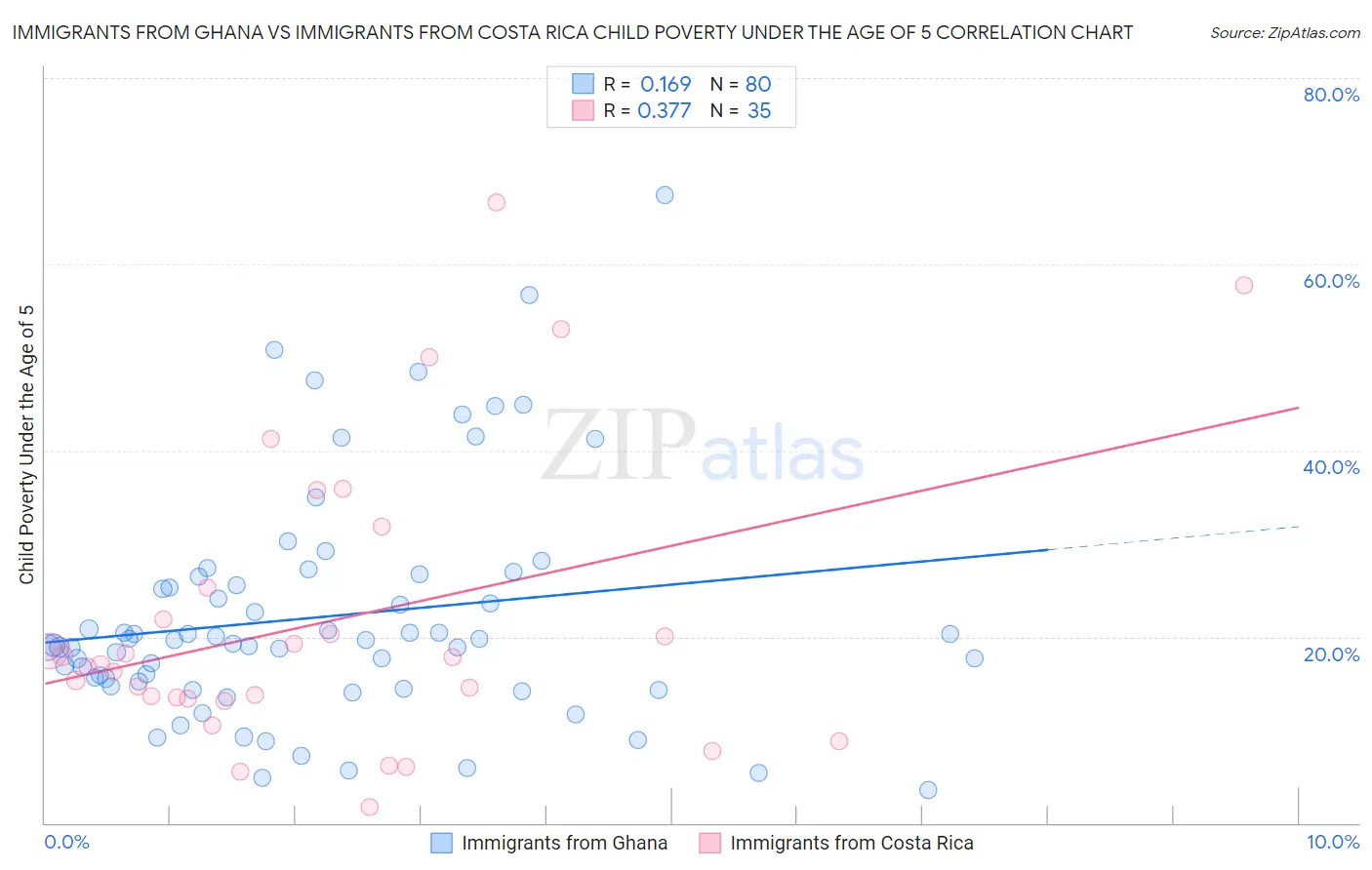 Immigrants from Ghana vs Immigrants from Costa Rica Child Poverty Under the Age of 5