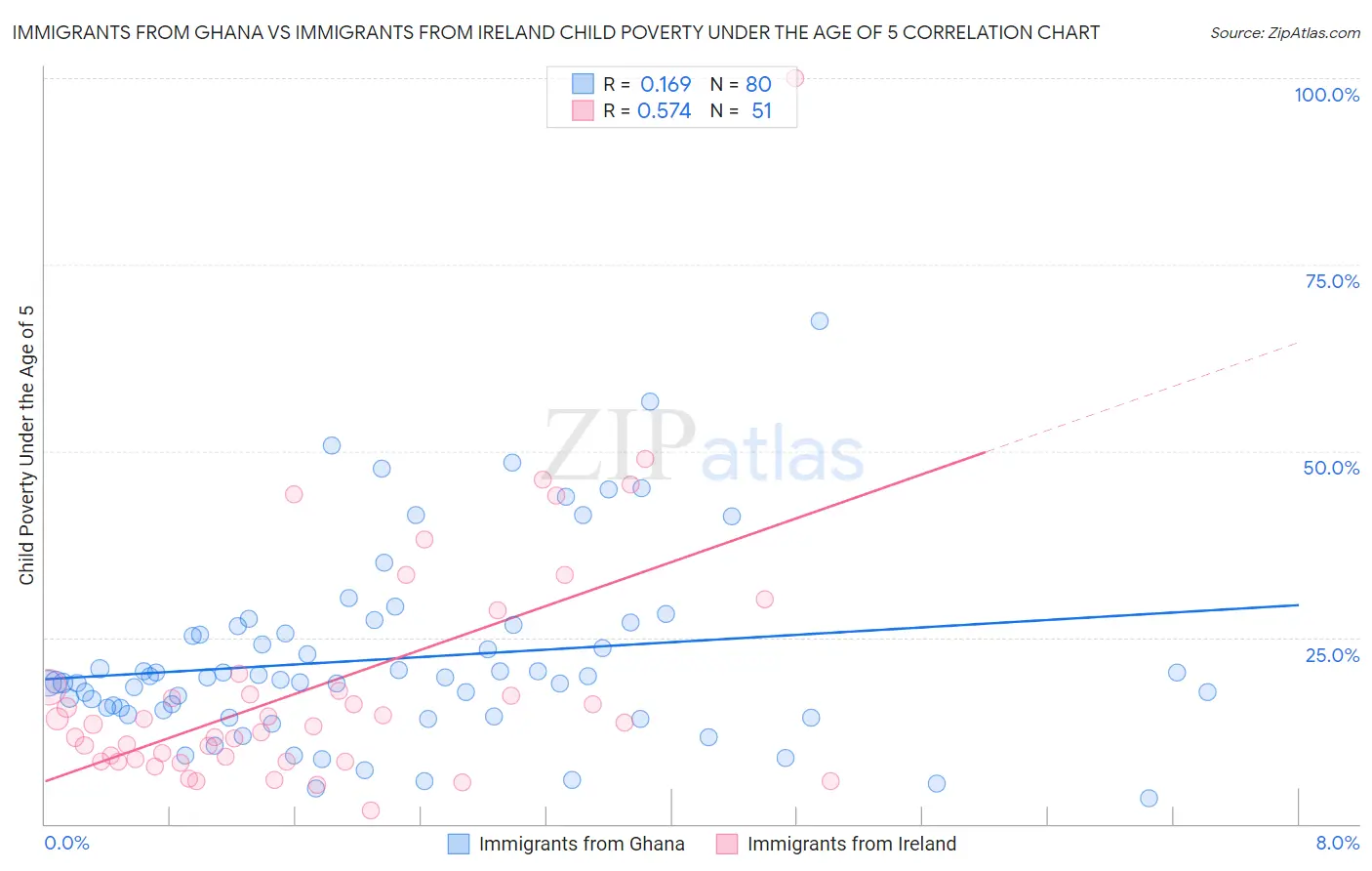 Immigrants from Ghana vs Immigrants from Ireland Child Poverty Under the Age of 5