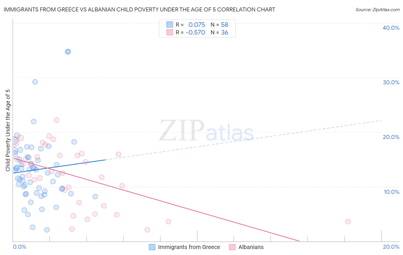 Immigrants from Greece vs Albanian Child Poverty Under the Age of 5