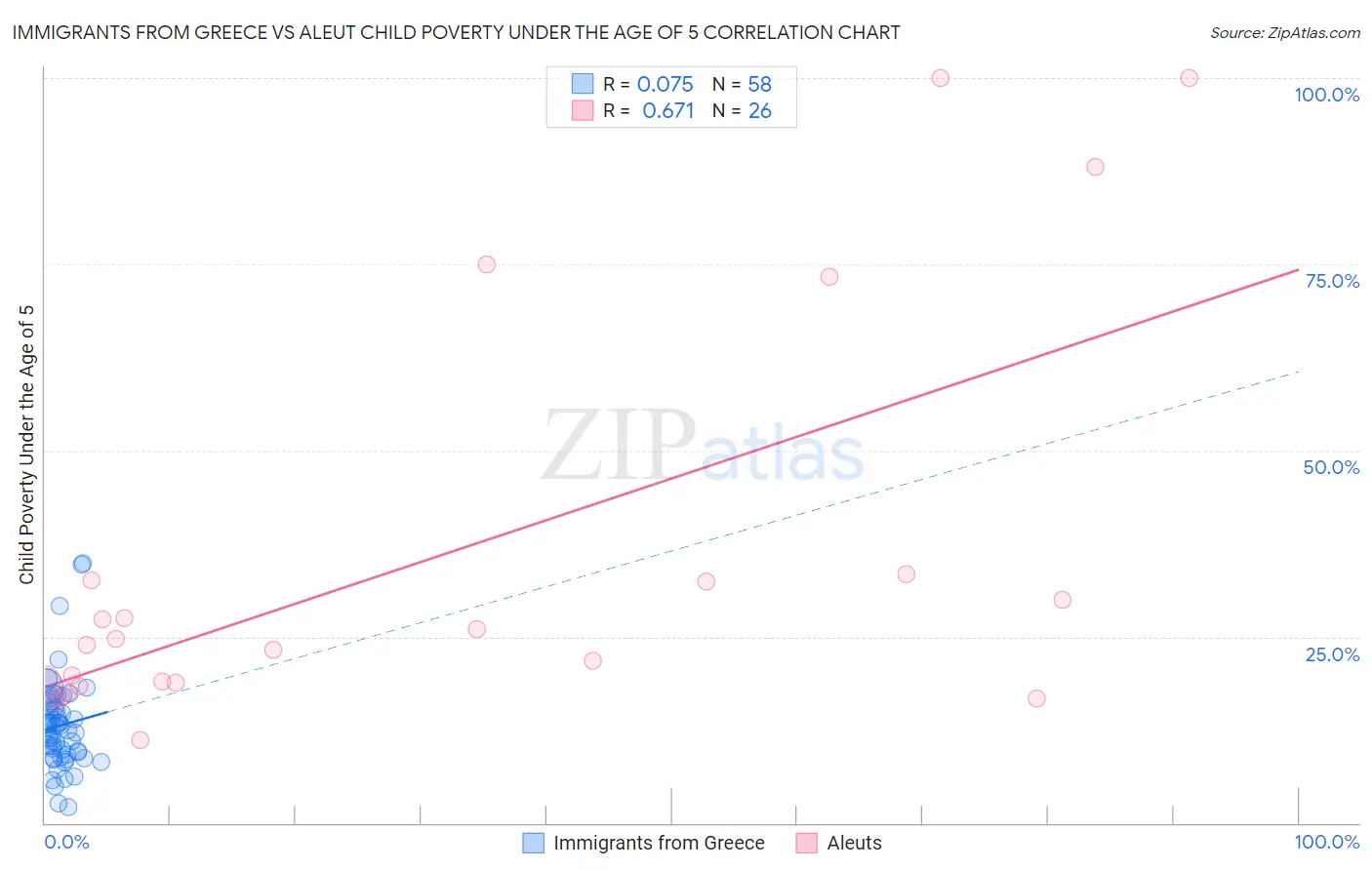 Immigrants from Greece vs Aleut Child Poverty Under the Age of 5