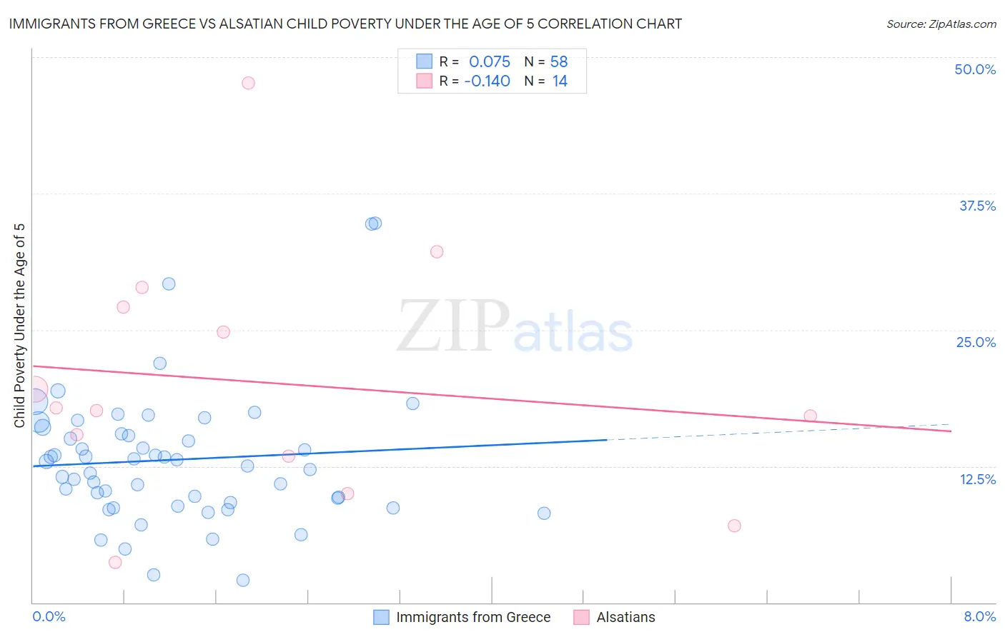 Immigrants from Greece vs Alsatian Child Poverty Under the Age of 5