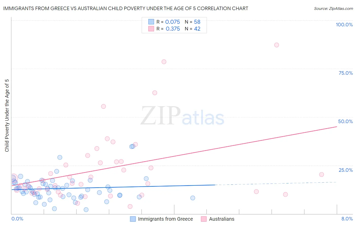Immigrants from Greece vs Australian Child Poverty Under the Age of 5