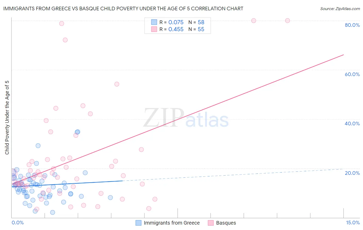 Immigrants from Greece vs Basque Child Poverty Under the Age of 5