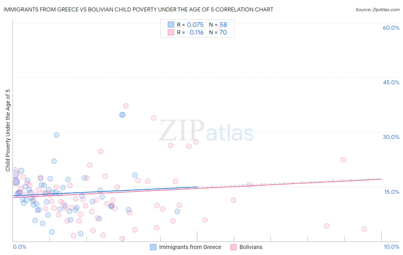 Immigrants from Greece vs Bolivian Child Poverty Under the Age of 5