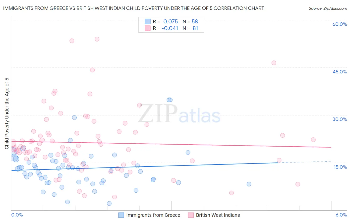 Immigrants from Greece vs British West Indian Child Poverty Under the Age of 5