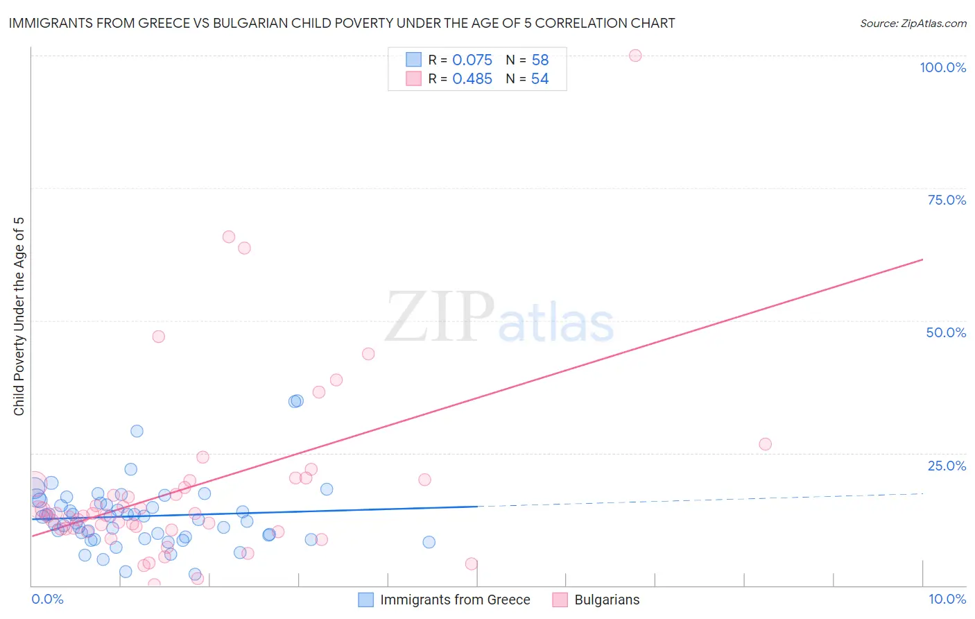 Immigrants from Greece vs Bulgarian Child Poverty Under the Age of 5