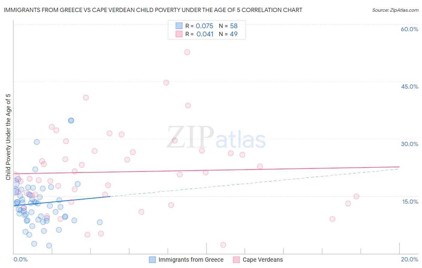 Immigrants from Greece vs Cape Verdean Child Poverty Under the Age of 5