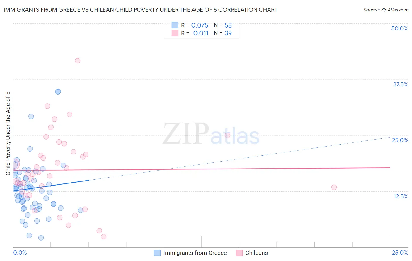 Immigrants from Greece vs Chilean Child Poverty Under the Age of 5