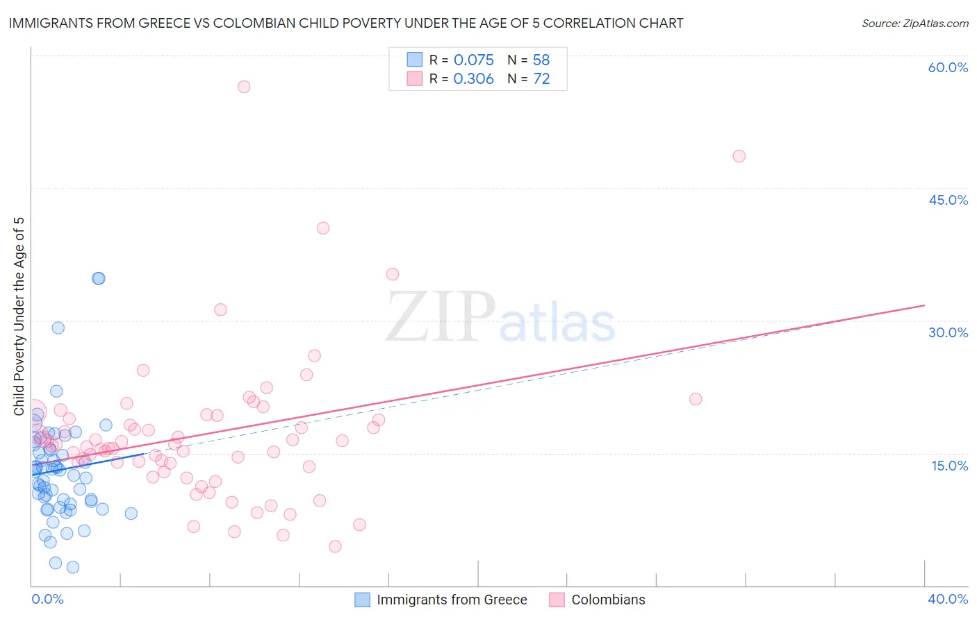Immigrants from Greece vs Colombian Child Poverty Under the Age of 5