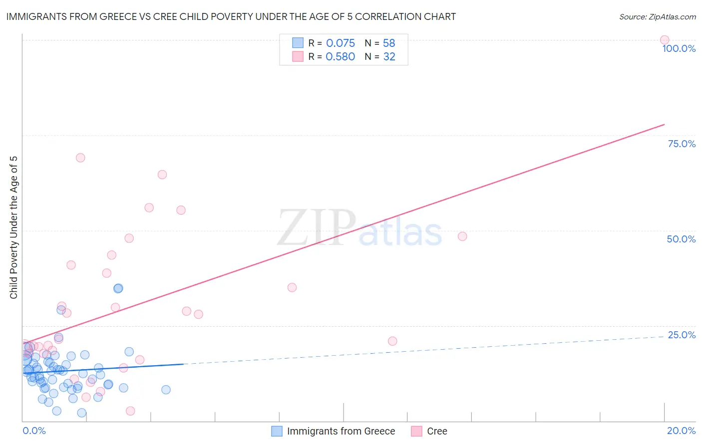 Immigrants from Greece vs Cree Child Poverty Under the Age of 5