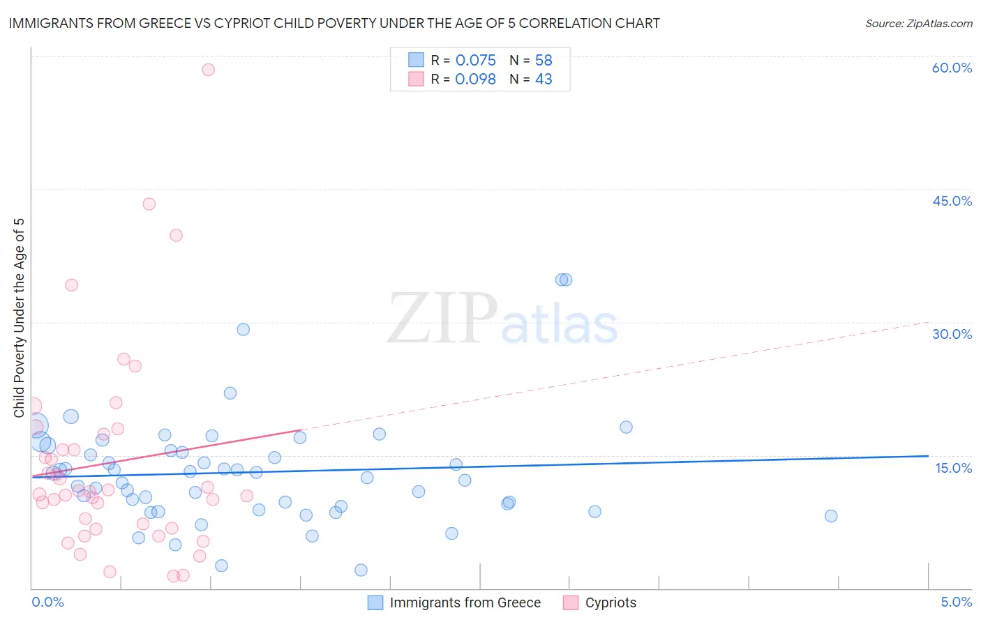 Immigrants from Greece vs Cypriot Child Poverty Under the Age of 5