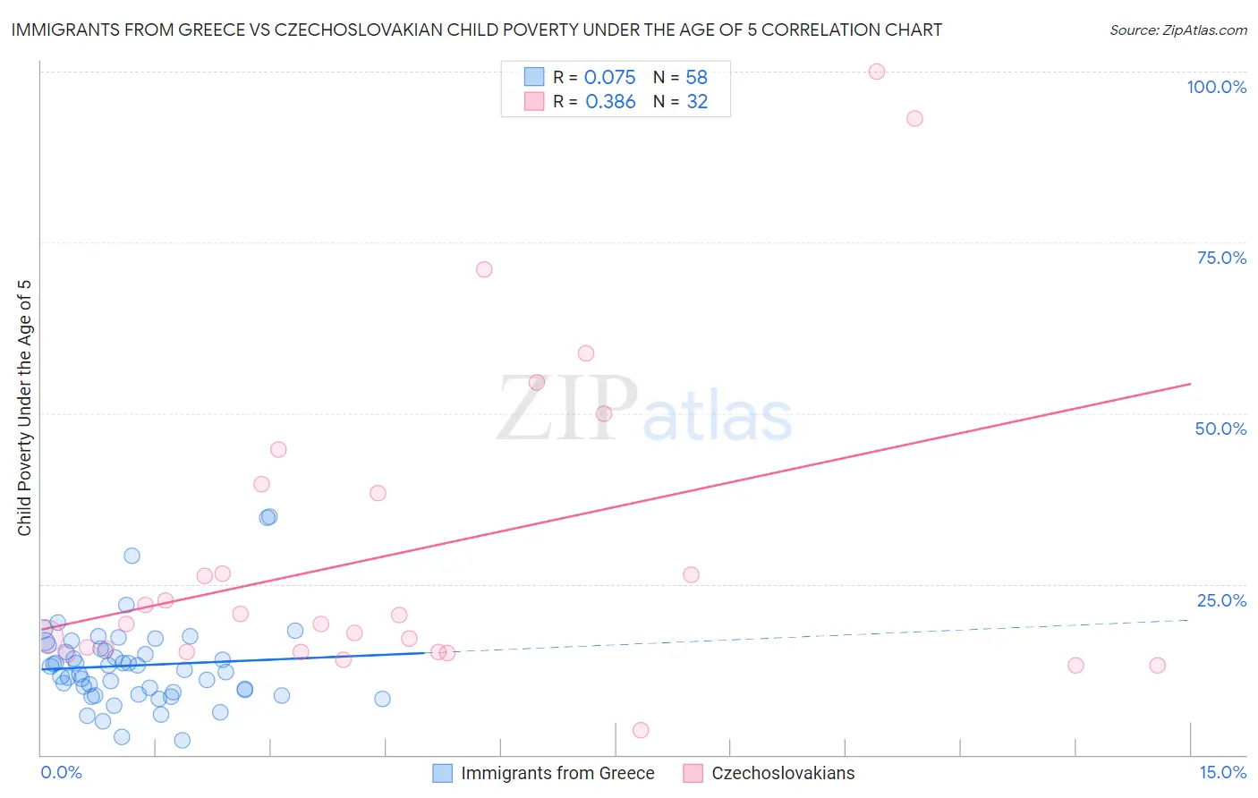 Immigrants from Greece vs Czechoslovakian Child Poverty Under the Age of 5