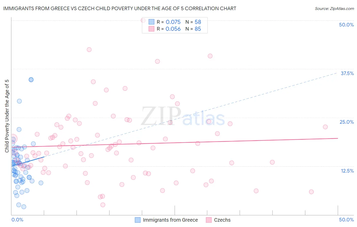 Immigrants from Greece vs Czech Child Poverty Under the Age of 5