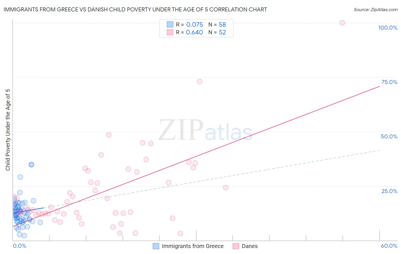 Immigrants from Greece vs Danish Child Poverty Under the Age of 5