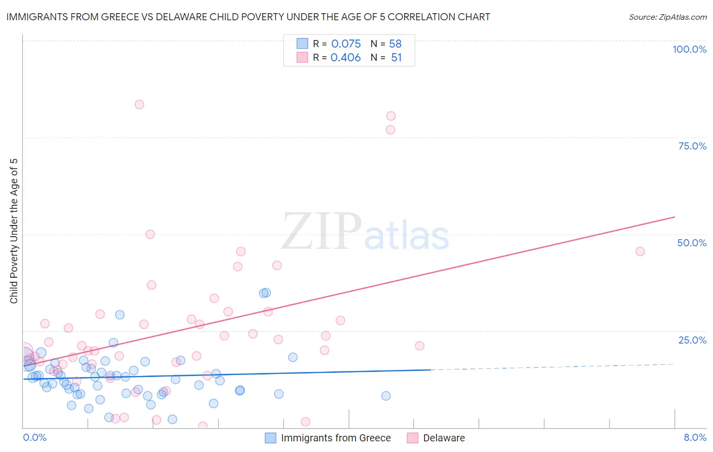 Immigrants from Greece vs Delaware Child Poverty Under the Age of 5