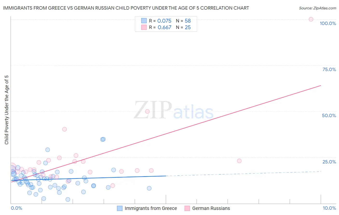 Immigrants from Greece vs German Russian Child Poverty Under the Age of 5