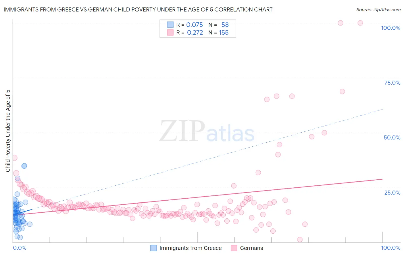 Immigrants from Greece vs German Child Poverty Under the Age of 5