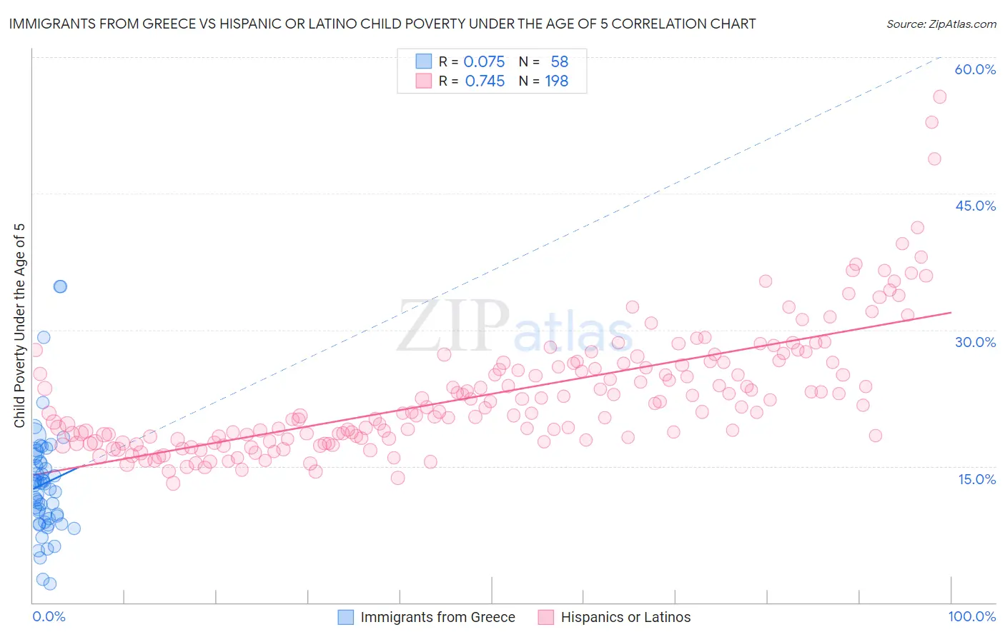 Immigrants from Greece vs Hispanic or Latino Child Poverty Under the Age of 5