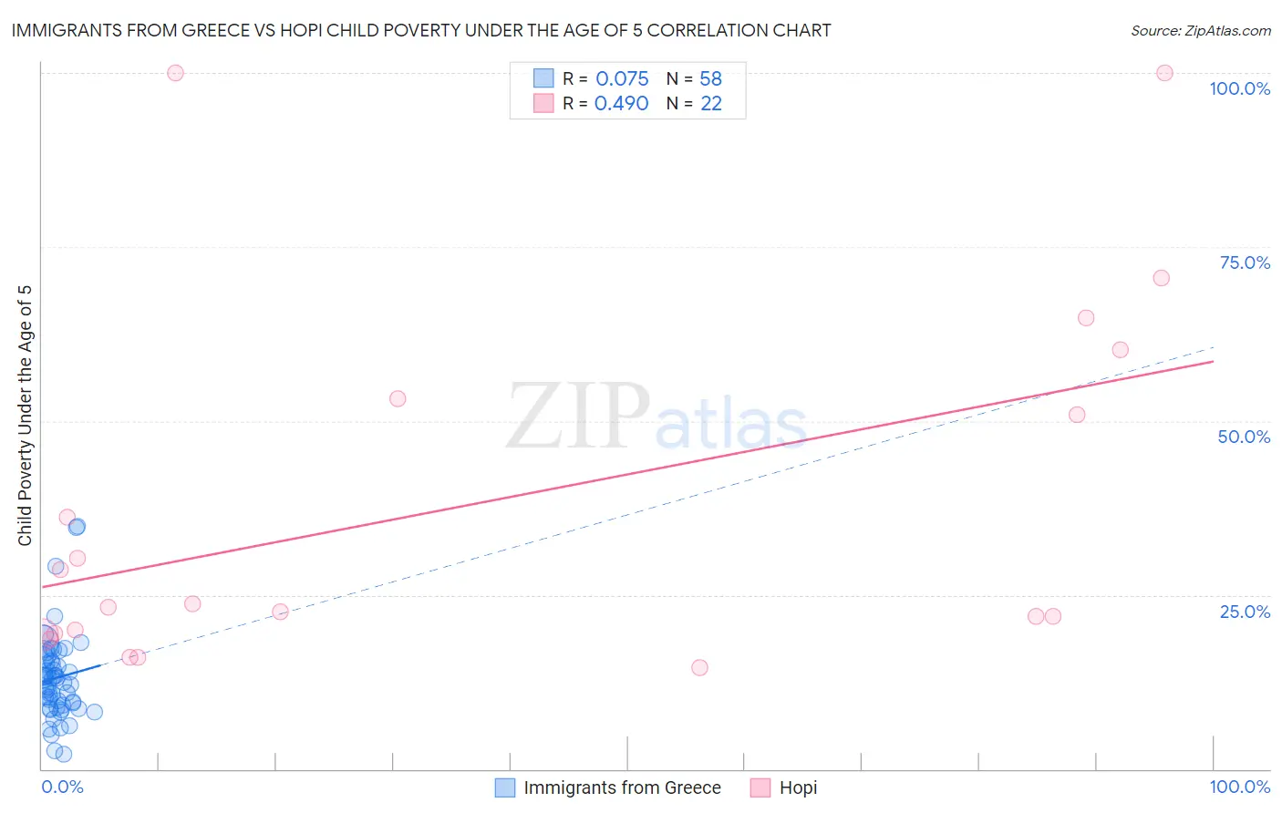Immigrants from Greece vs Hopi Child Poverty Under the Age of 5