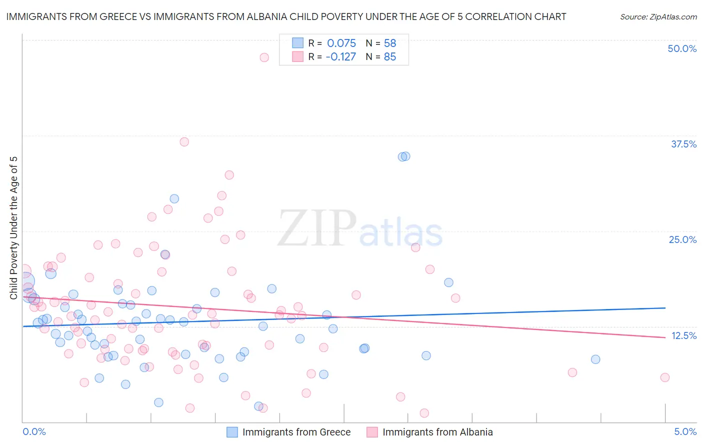 Immigrants from Greece vs Immigrants from Albania Child Poverty Under the Age of 5