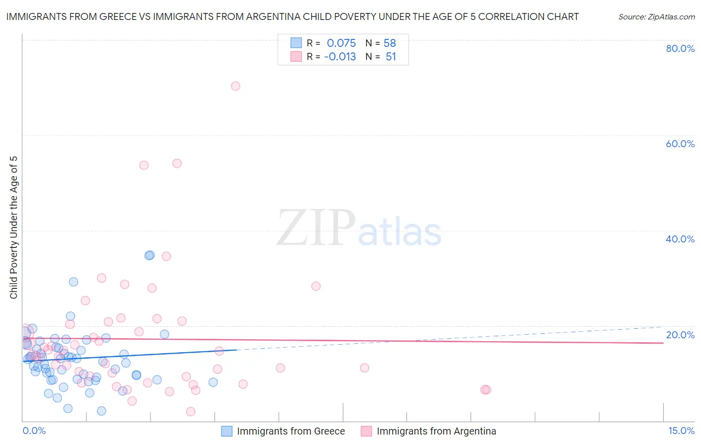 Immigrants from Greece vs Immigrants from Argentina Child Poverty Under the Age of 5